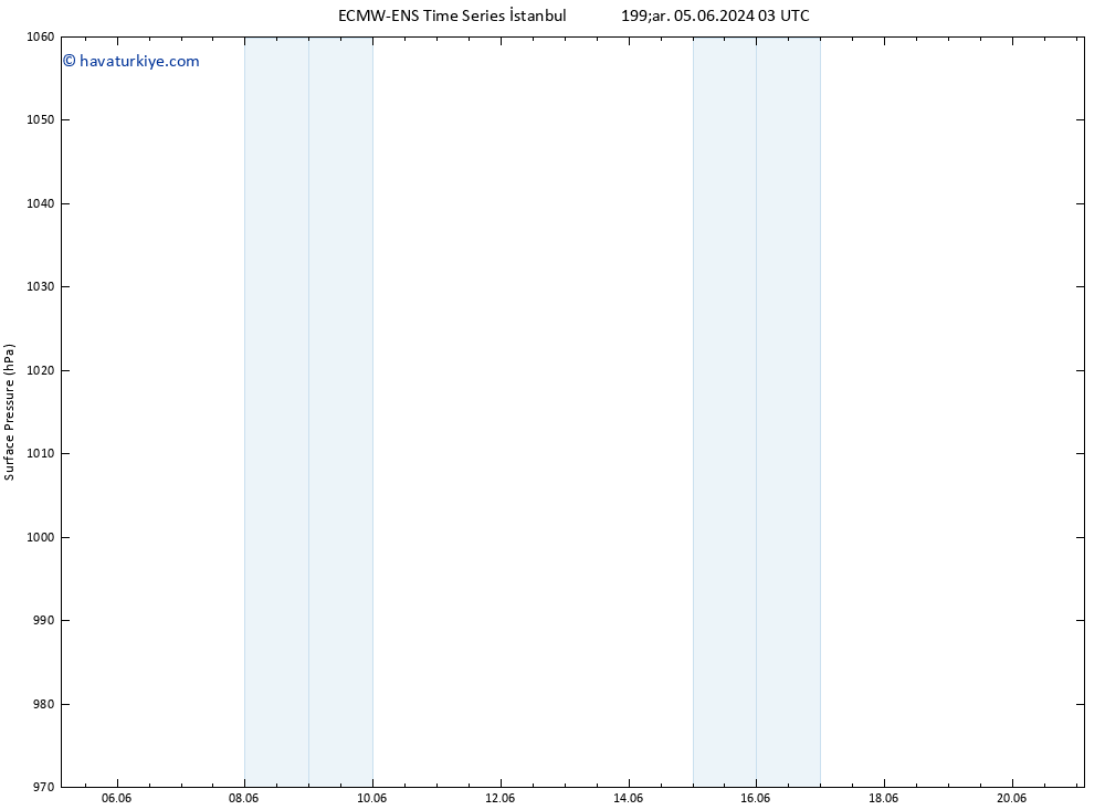 Yer basıncı ALL TS Pzt 10.06.2024 15 UTC