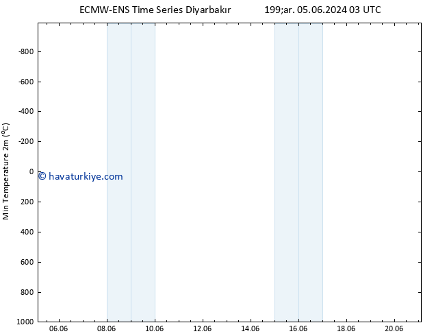 Minumum Değer (2m) ALL TS Pzt 17.06.2024 15 UTC