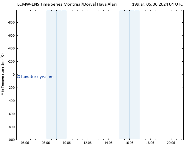 Minumum Değer (2m) ALL TS Paz 09.06.2024 04 UTC