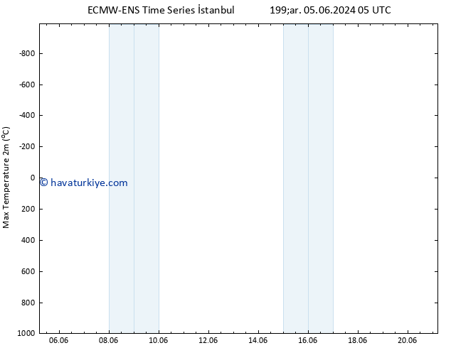 Maksimum Değer (2m) ALL TS Sa 11.06.2024 05 UTC