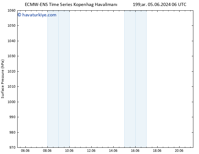 Yer basıncı ALL TS Çar 12.06.2024 06 UTC