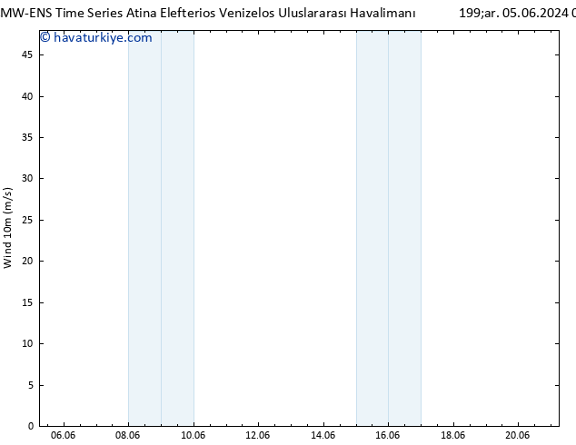 Rüzgar 10 m ALL TS Cu 07.06.2024 06 UTC