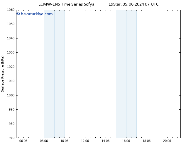 Yer basıncı ALL TS Çar 05.06.2024 19 UTC