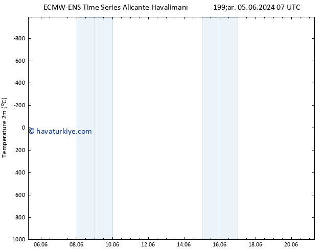 Sıcaklık Haritası (2m) ALL TS Çar 05.06.2024 07 UTC