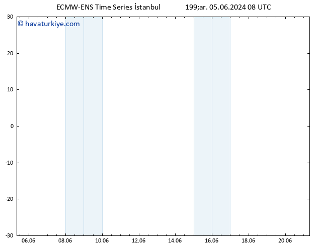 500 hPa Yüksekliği ALL TS Cu 21.06.2024 08 UTC