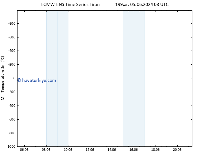 Minumum Değer (2m) ALL TS Sa 11.06.2024 02 UTC