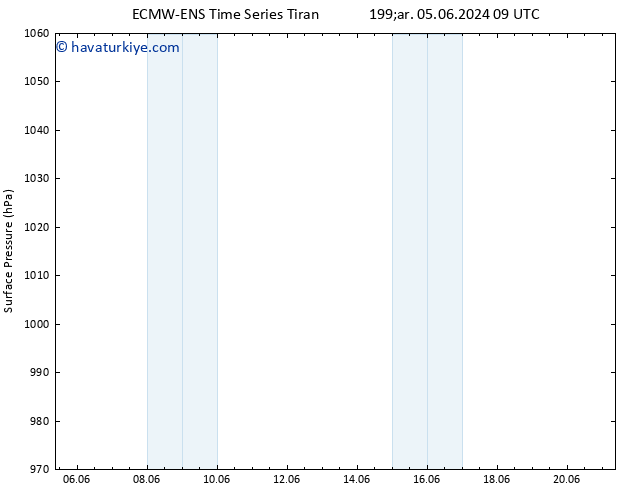 Yer basıncı ALL TS Çar 05.06.2024 15 UTC