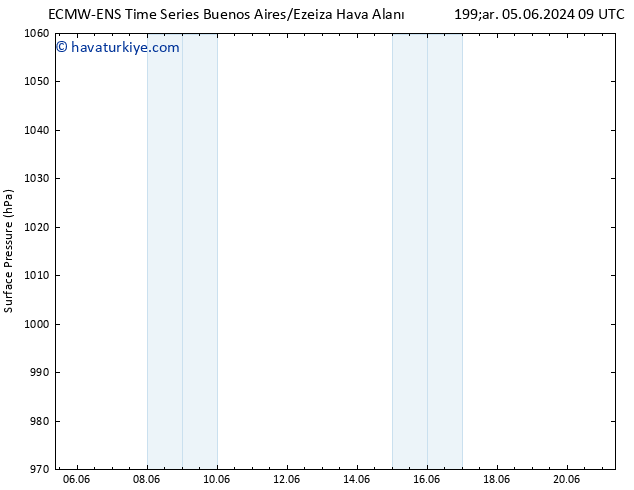 Yer basıncı ALL TS Cts 08.06.2024 03 UTC