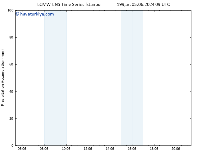 Toplam Yağış ALL TS Cu 07.06.2024 21 UTC