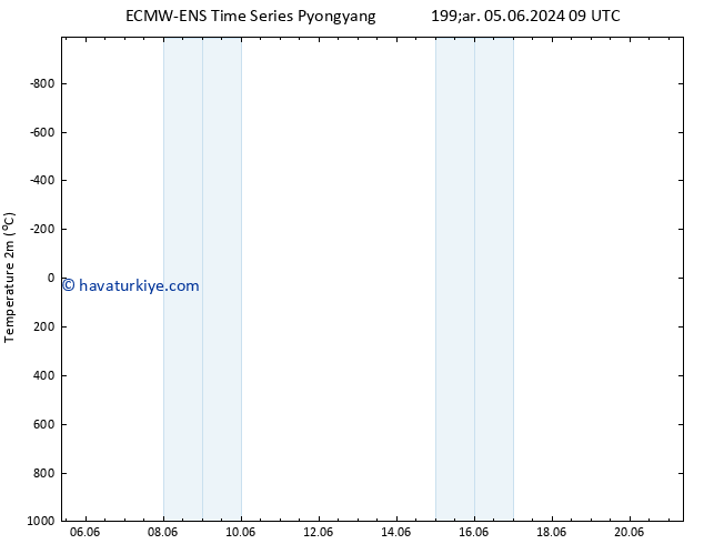 Sıcaklık Haritası (2m) ALL TS Cts 08.06.2024 21 UTC