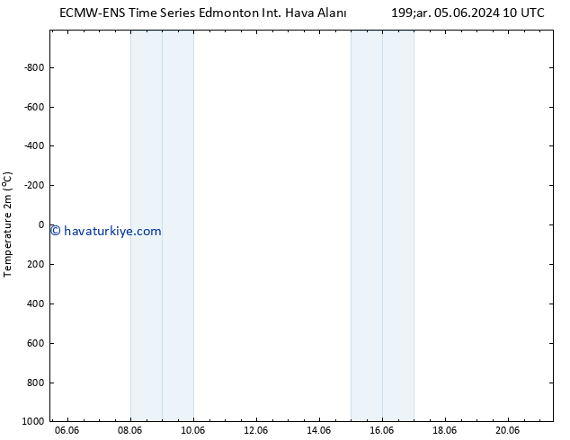 Sıcaklık Haritası (2m) ALL TS Per 13.06.2024 10 UTC