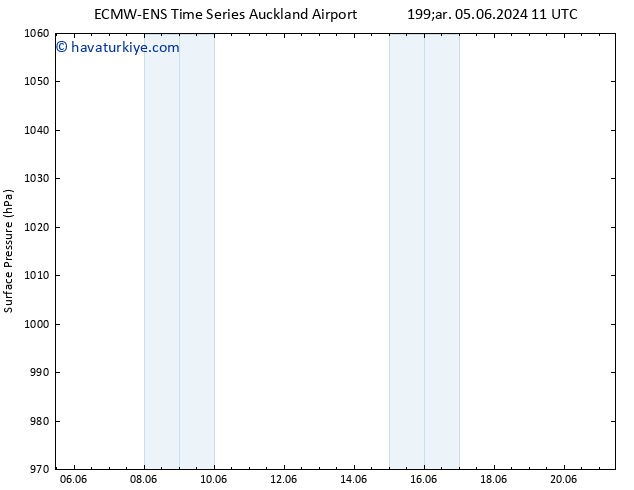 Yer basıncı ALL TS Cts 08.06.2024 05 UTC