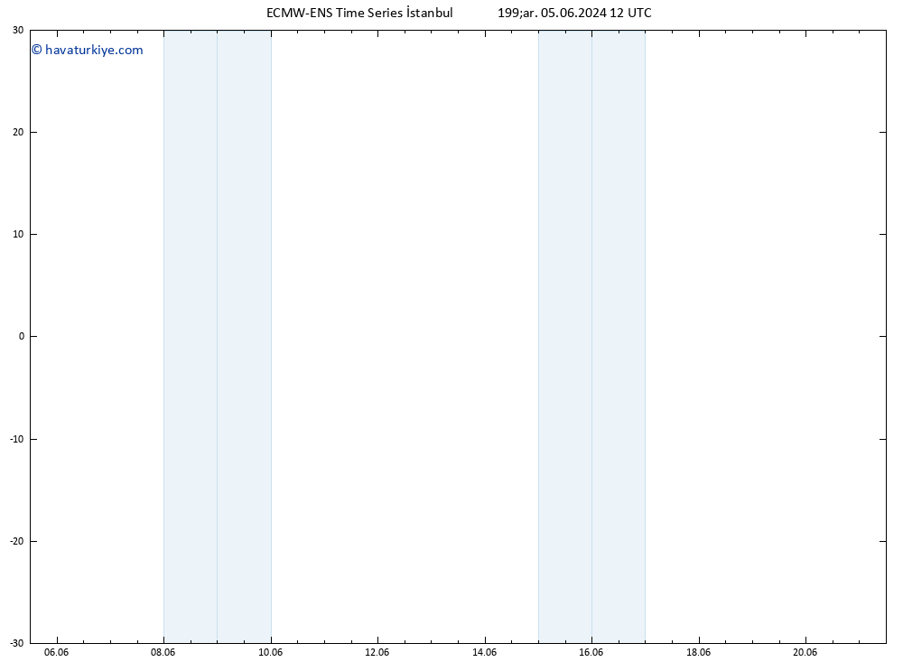 Rüzgar 10 m ALL TS Çar 05.06.2024 18 UTC