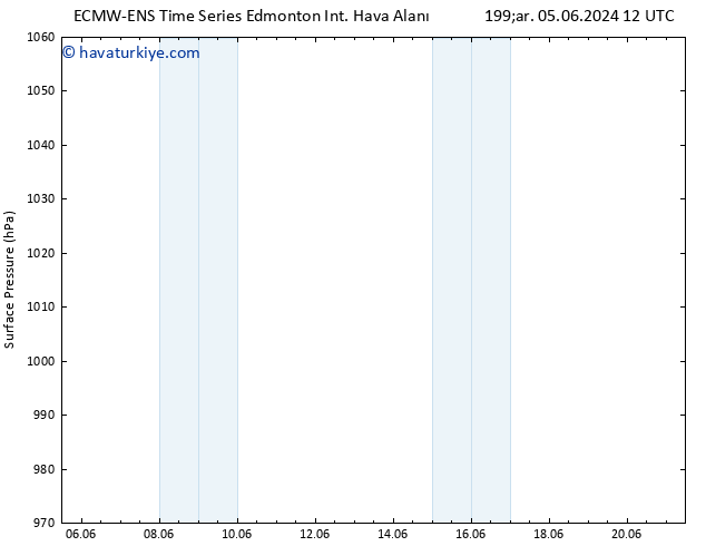 Yer basıncı ALL TS Cts 08.06.2024 00 UTC