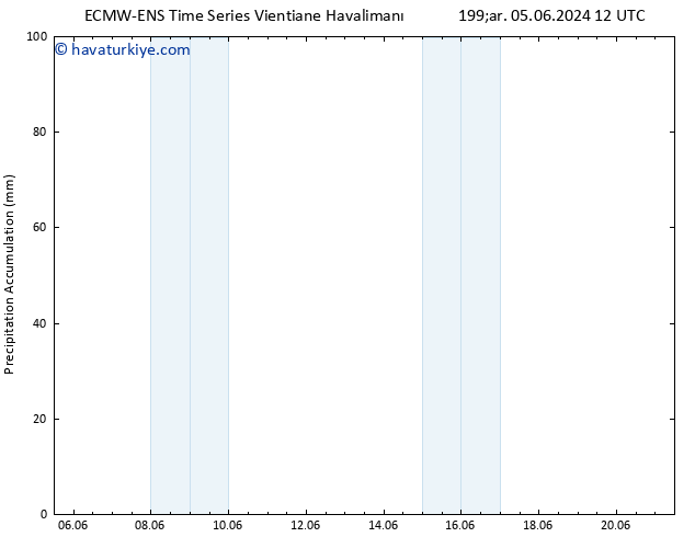 Toplam Yağış ALL TS Cts 08.06.2024 00 UTC