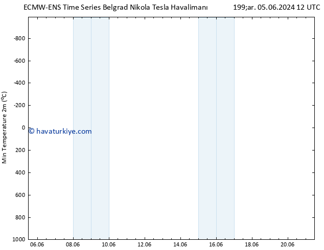 Minumum Değer (2m) ALL TS Sa 11.06.2024 06 UTC