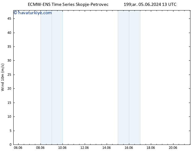 Rüzgar 10 m ALL TS Cu 21.06.2024 13 UTC