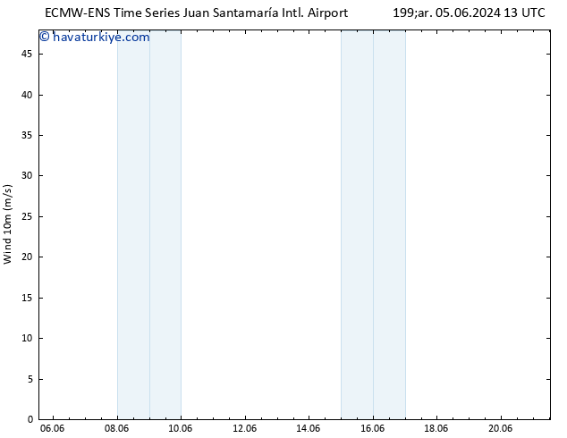 Rüzgar 10 m ALL TS Pzt 10.06.2024 19 UTC