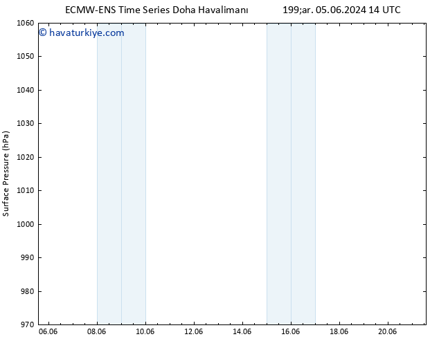 Yer basıncı ALL TS Cts 08.06.2024 20 UTC