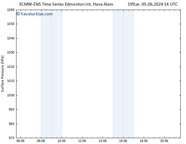 Yer basıncı ALL TS Cu 14.06.2024 02 UTC