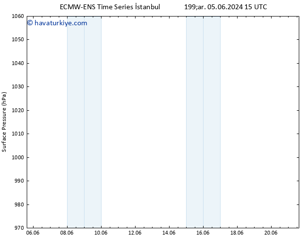 Yer basıncı ALL TS Cts 08.06.2024 15 UTC