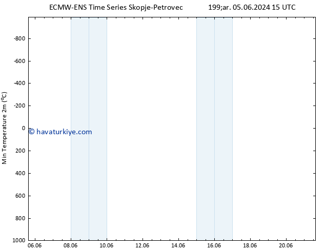 Minumum Değer (2m) ALL TS Per 06.06.2024 15 UTC