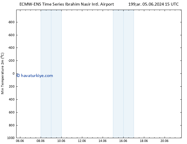 Minumum Değer (2m) ALL TS Per 13.06.2024 03 UTC