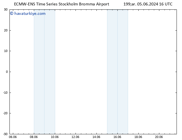 Rüzgar 10 m ALL TS Çar 05.06.2024 22 UTC