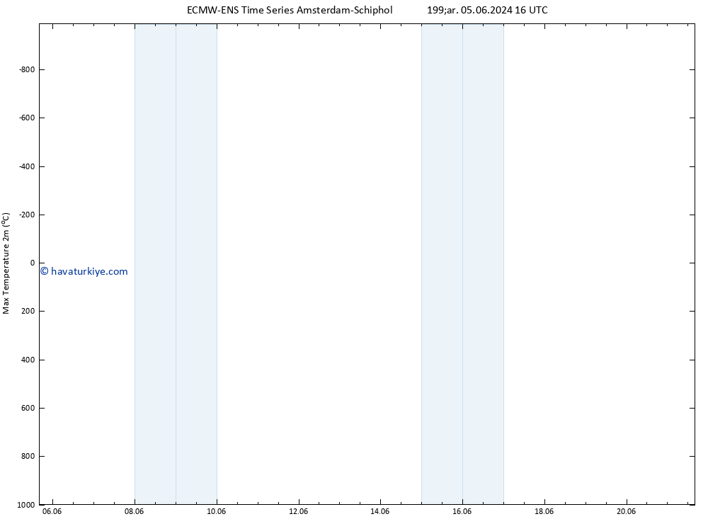 Maksimum Değer (2m) ALL TS Cu 21.06.2024 16 UTC