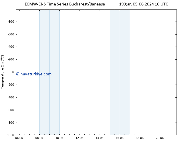 Sıcaklık Haritası (2m) ALL TS Cts 08.06.2024 22 UTC