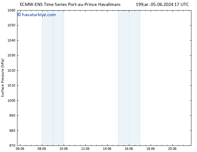 Yer basıncı ALL TS Cu 14.06.2024 17 UTC