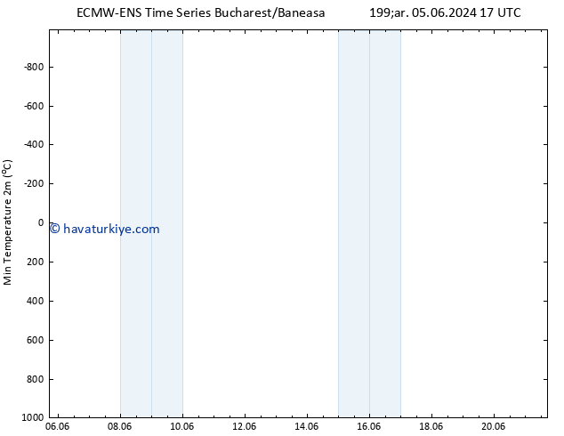 Minumum Değer (2m) ALL TS Cts 08.06.2024 23 UTC