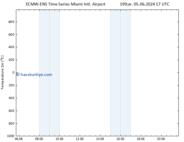 Sıcaklık Haritası (2m) ALL TS Çar 05.06.2024 17 UTC