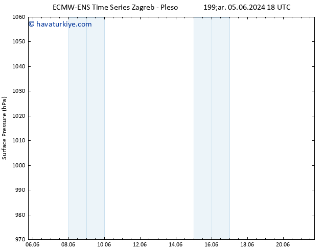 Yer basıncı ALL TS Çar 05.06.2024 18 UTC