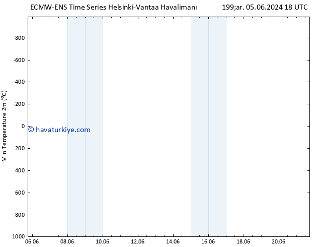 Minumum Değer (2m) ALL TS Per 06.06.2024 18 UTC