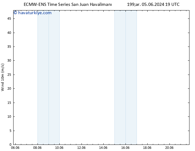 Rüzgar 10 m ALL TS Cts 08.06.2024 13 UTC