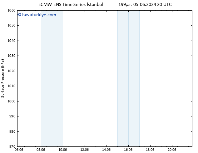 Yer basıncı ALL TS Per 06.06.2024 08 UTC