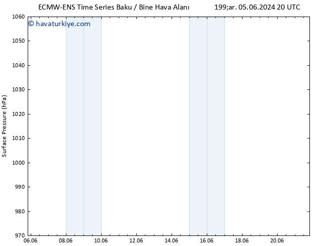 Yer basıncı ALL TS Çar 05.06.2024 20 UTC