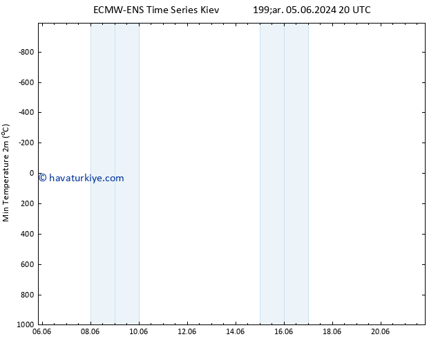 Minumum Değer (2m) ALL TS Sa 11.06.2024 08 UTC