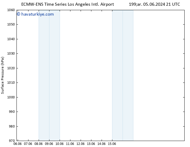 Yer basıncı ALL TS Per 06.06.2024 03 UTC