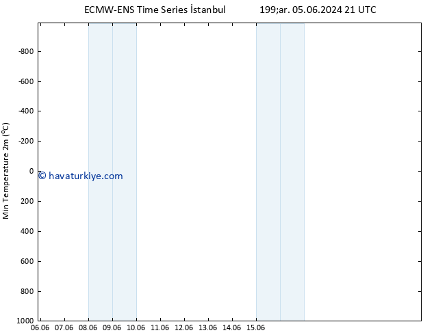 Minumum Değer (2m) ALL TS Per 06.06.2024 21 UTC