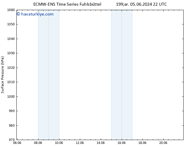 Yer basıncı ALL TS Per 06.06.2024 10 UTC