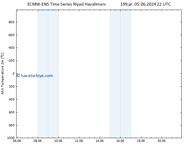 Minumum Değer (2m) ALL TS Cts 08.06.2024 10 UTC