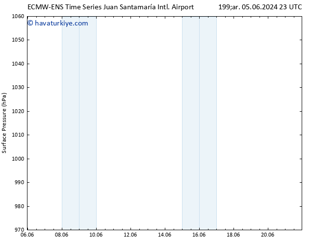 Yer basıncı ALL TS Cts 08.06.2024 11 UTC