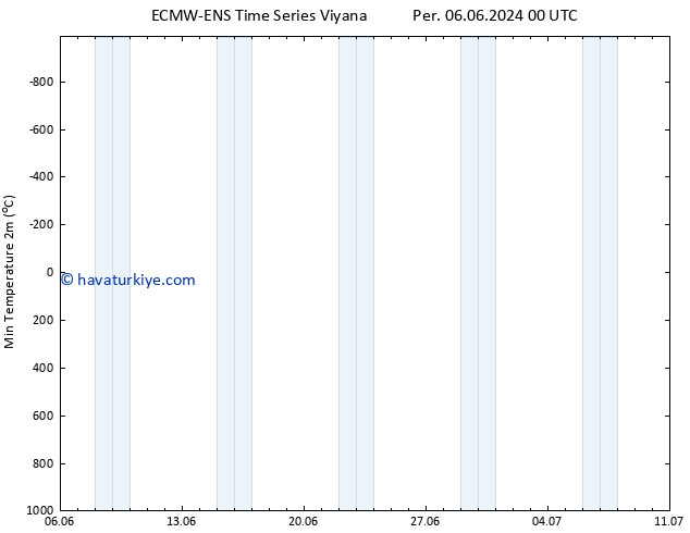 Minumum Değer (2m) ALL TS Per 06.06.2024 06 UTC