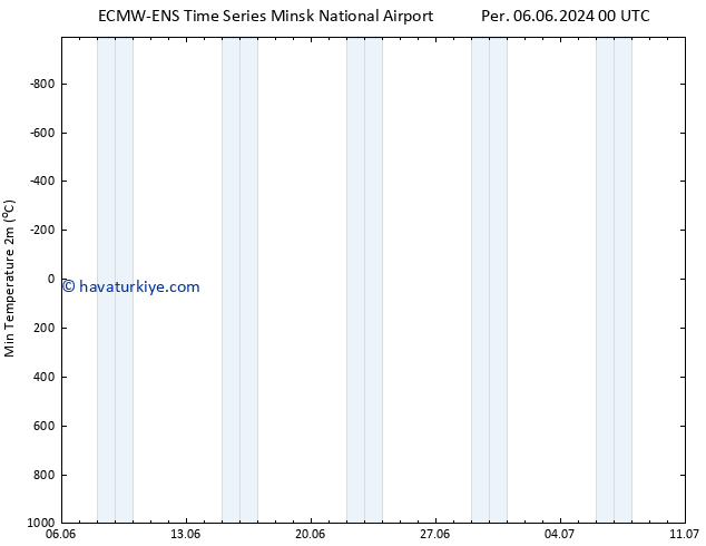 Minumum Değer (2m) ALL TS Cu 07.06.2024 00 UTC