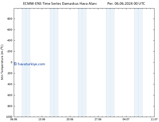 Minumum Değer (2m) ALL TS Cts 08.06.2024 00 UTC