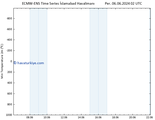 Minumum Değer (2m) ALL TS Cts 08.06.2024 14 UTC