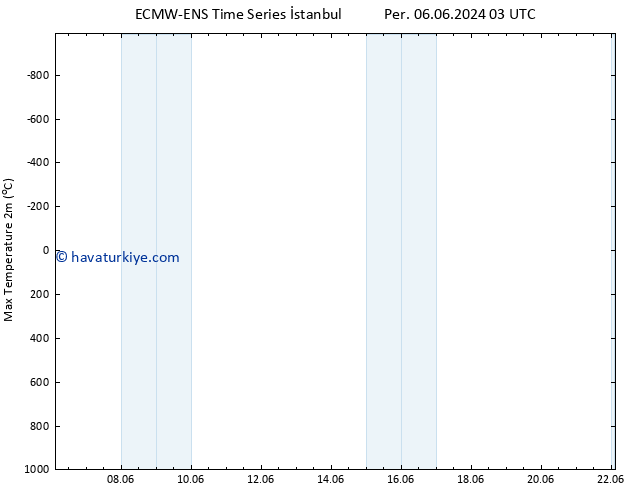 Maksimum Değer (2m) ALL TS Cu 07.06.2024 03 UTC