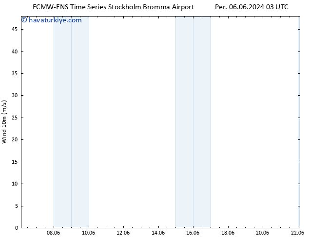 Rüzgar 10 m ALL TS Per 06.06.2024 15 UTC